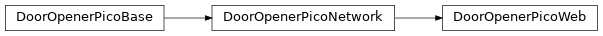 Inheritance diagram of dooropenerpico.dooropenerpicoweb